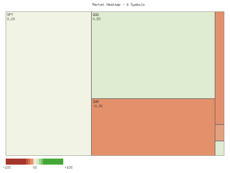 Performance heatmap showing comparative returns for SPY, QQQ, IWM, IJR, MDY, OEF over 2days timeframe