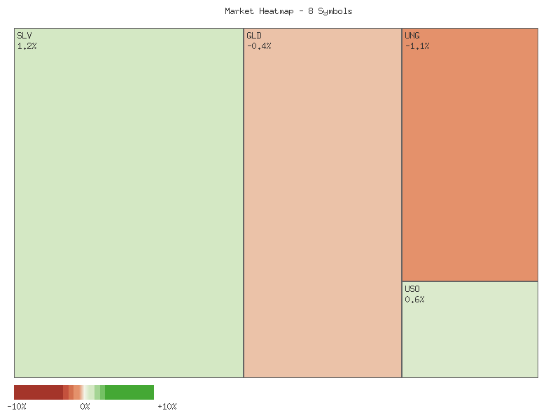 Performance heatmap showing comparative returns for SLV, GLD, CORN, CPER, USO, DBC, UGA, UNG over 2days timeframe