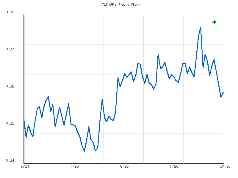 Ratio analysis chart comparing IWM/SPY relative performance over 90days timeframe