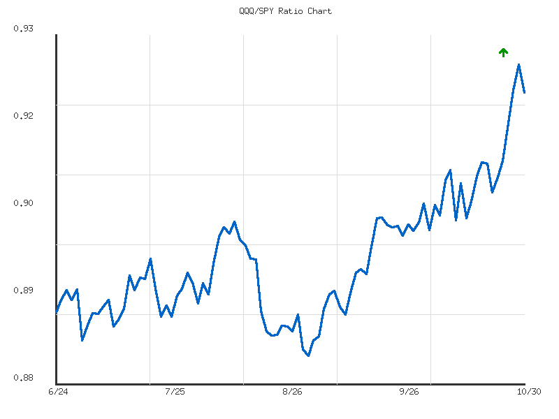 Ratio analysis chart comparing QQQ/SPY relative performance over 90days timeframe