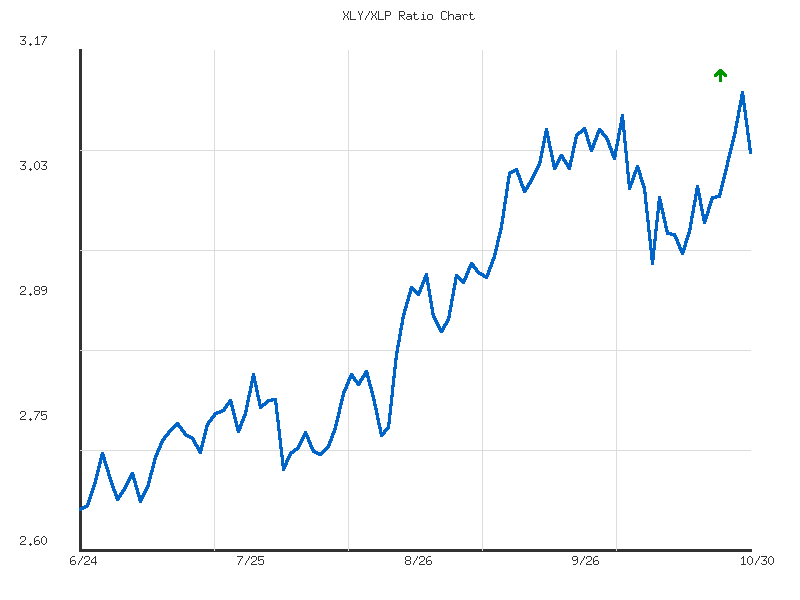 Ratio analysis chart comparing XLY/XLP relative performance over 90days timeframe