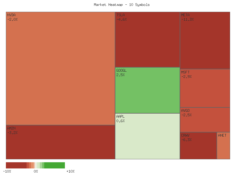 Performance heatmap showing comparative returns for TSLA, MSFT, AAPL, META, NVDA, AVGO, GOOGL, AMZN, CRWV, ANET over 2days timeframe