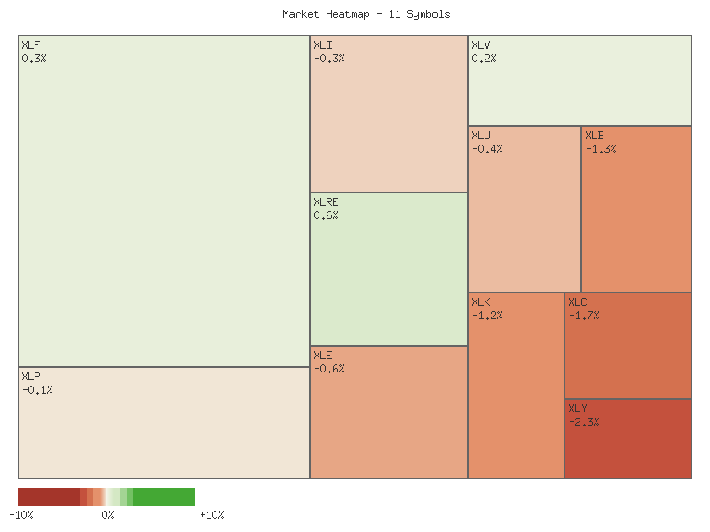 Performance heatmap showing comparative returns for XLP, XLRE, XLI, XLU, XLV, XLY, XLF, XLB, XLE, XLC, XLK over 2days timeframe