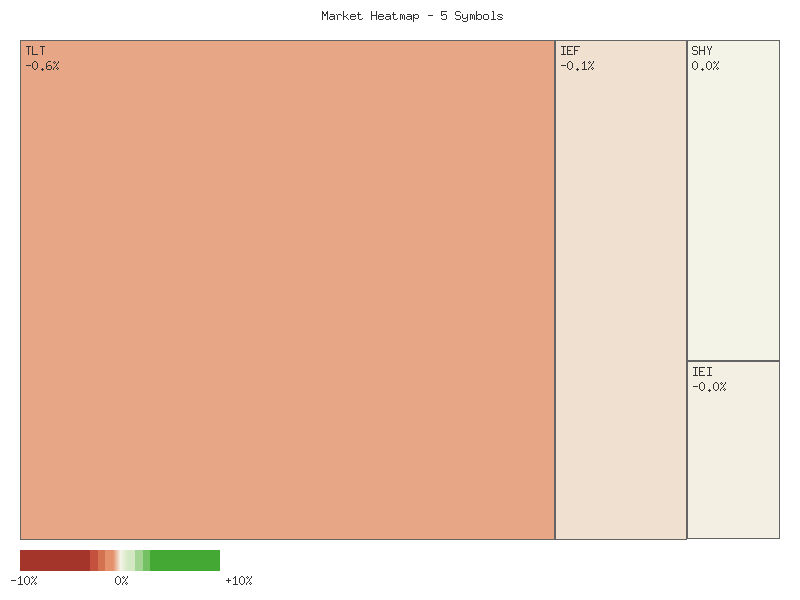 Performance heatmap showing comparative returns for TLT, UTHY, IEF, IEI, SHY over 2days timeframe