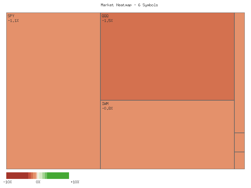 Performance heatmap showing comparative returns for SPY, QQQ, IWM, IJR, MDY, OEF over 2days timeframe