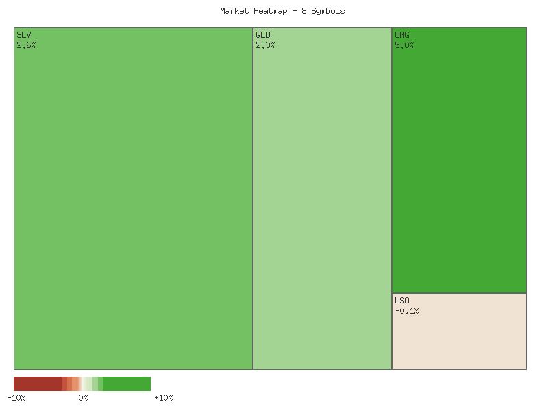 Performance heatmap showing comparative returns for SLV, GLD, CORN, CPER, USO, DBC, UGA, UNG over 2days timeframe