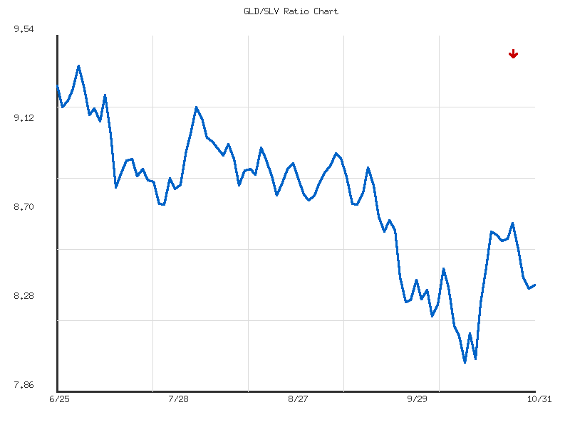 Ratio analysis chart comparing GLD/SLV relative performance over 90days timeframe