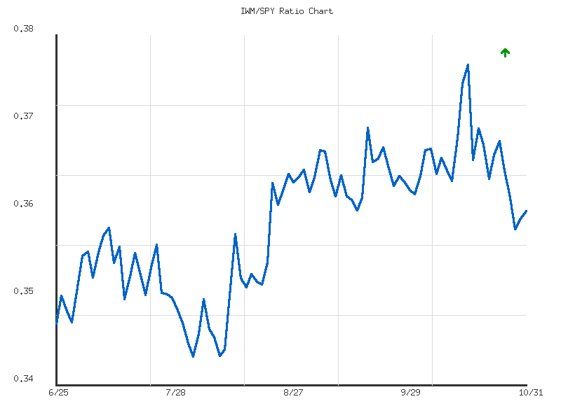 Ratio analysis chart comparing IWM/SPY relative performance over 90days timeframe