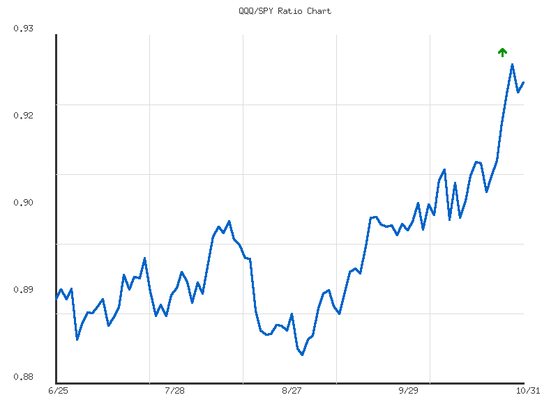 Ratio analysis chart comparing QQQ/SPY relative performance over 90days timeframe
