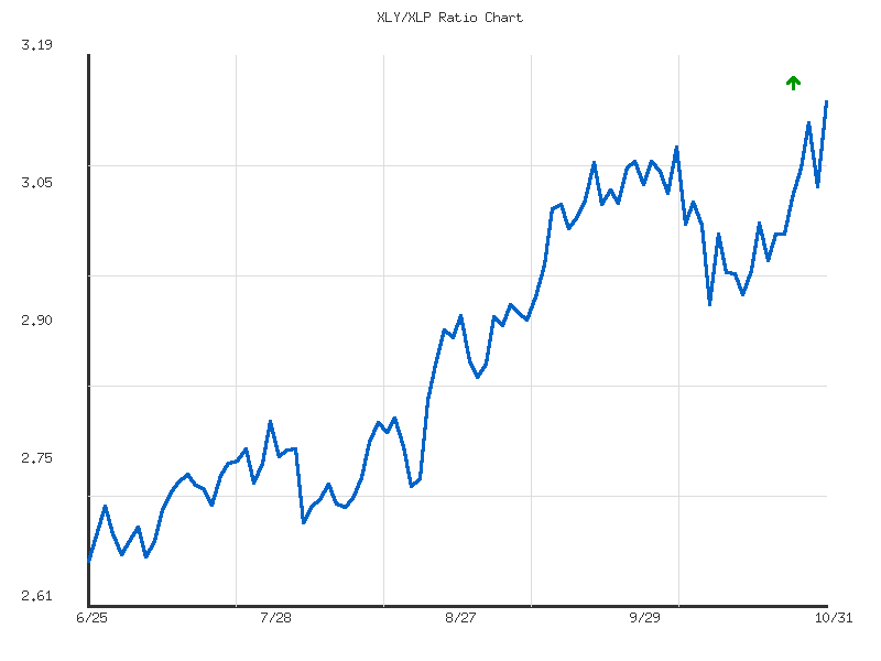 Ratio analysis chart comparing XLY/XLP relative performance over 90days timeframe