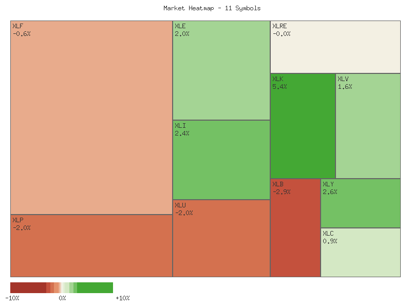Performance heatmap showing comparative returns for XLP, XLRE, XLI, XLU, XLV, XLY, XLF, XLB, XLE, XLC, XLK over 14days timeframe