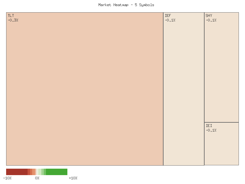 Performance heatmap showing comparative returns for TLT, UTHY, IEF, IEI, SHY over 14days timeframe