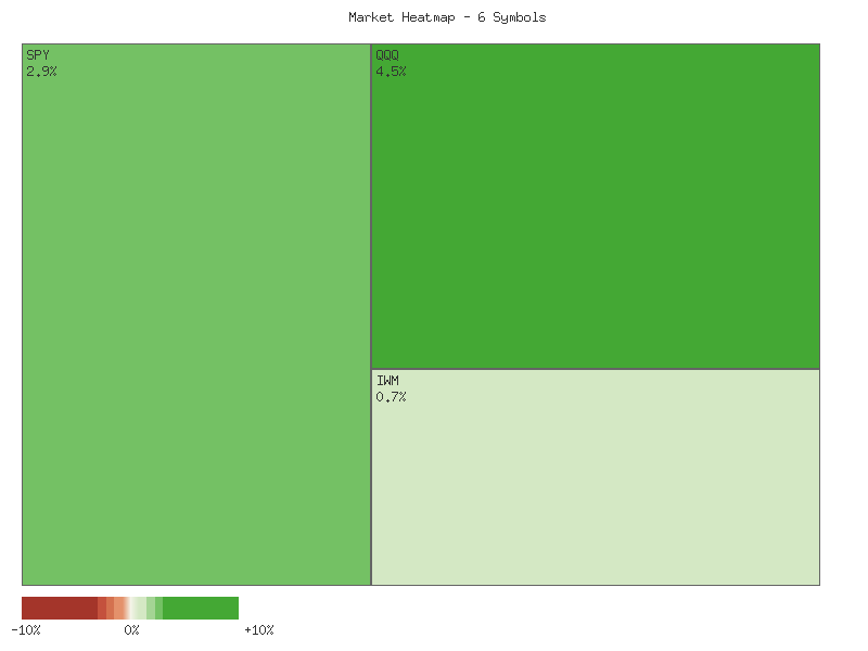 Performance heatmap showing comparative returns for SPY, QQQ, IWM, IJR, MDY, OEF over 14days timeframe