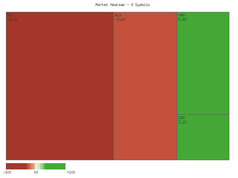 Performance heatmap showing comparative returns for SLV, GLD, CORN, CPER, USO, DBC, UGA, UNG over 14days timeframe