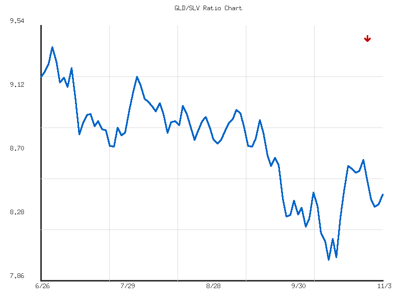 Ratio analysis chart comparing GLD/SLV relative performance over 90days timeframe