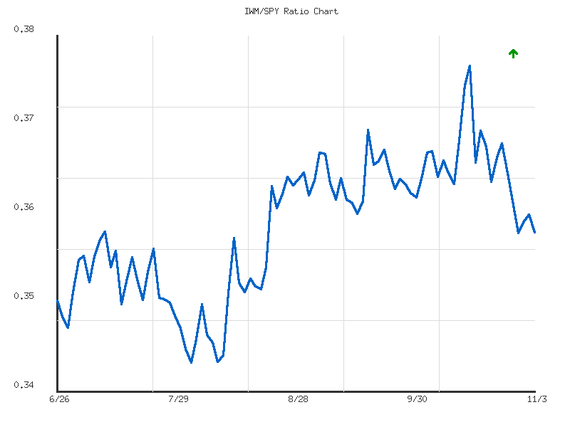 Ratio analysis chart comparing IWM/SPY relative performance over 90days timeframe