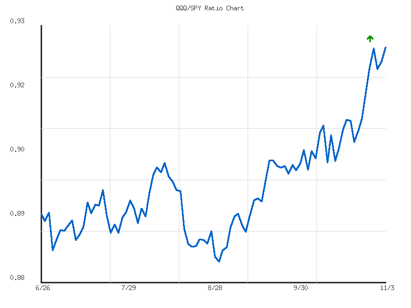Ratio analysis chart comparing QQQ/SPY relative performance over 90days timeframe