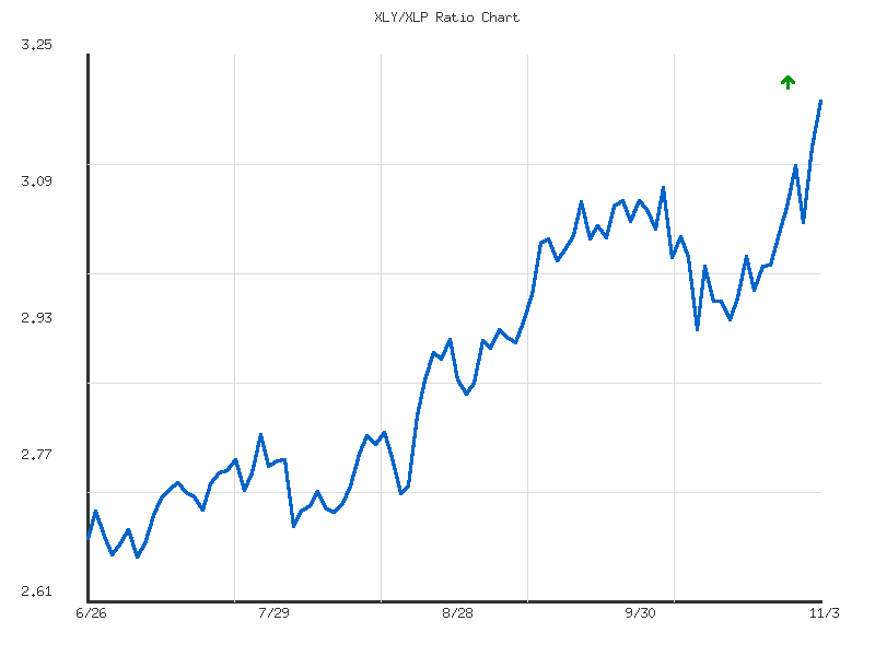 Ratio analysis chart comparing XLY/XLP relative performance over 90days timeframe