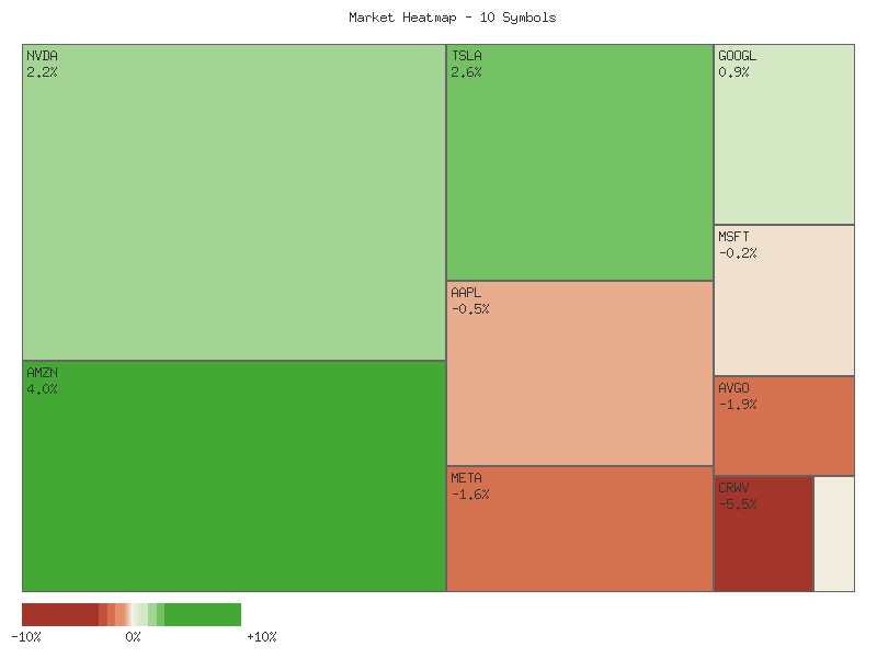 Performance heatmap showing comparative returns for TSLA, MSFT, AAPL, META, NVDA, AVGO, GOOGL, AMZN, CRWV, ANET over 2days timeframe