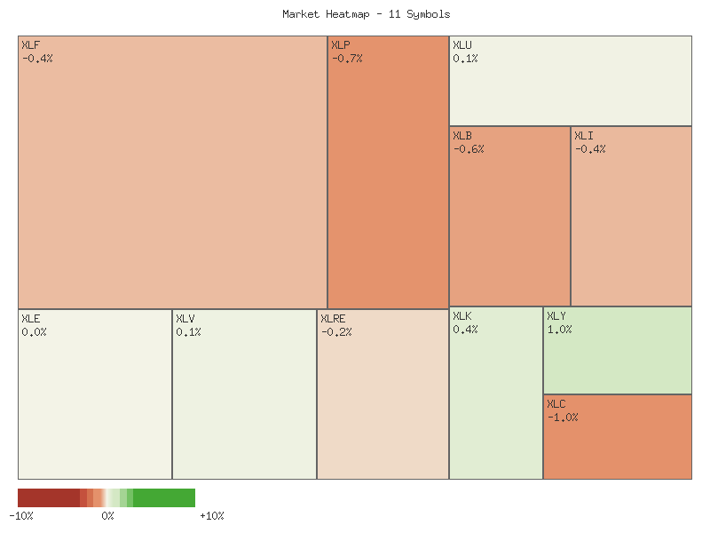 Performance heatmap showing comparative returns for XLP, XLRE, XLI, XLU, XLV, XLY, XLF, XLB, XLE, XLC, XLK over 2days timeframe