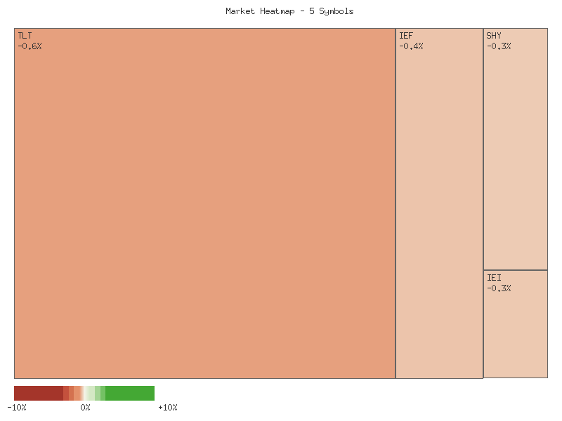 Performance heatmap showing comparative returns for TLT, UTHY, IEF, IEI, SHY over 2days timeframe