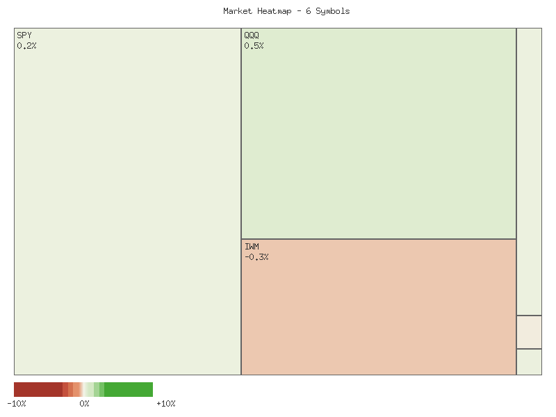 Performance heatmap showing comparative returns for SPY, QQQ, IWM, IJR, MDY, OEF over 2days timeframe