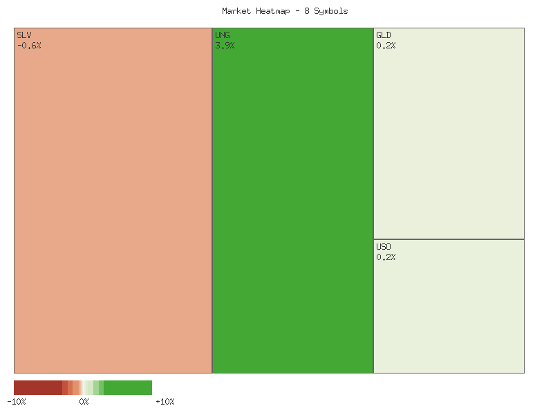 Performance heatmap showing comparative returns for SLV, GLD, CORN, CPER, USO, DBC, UGA, UNG over 2days timeframe