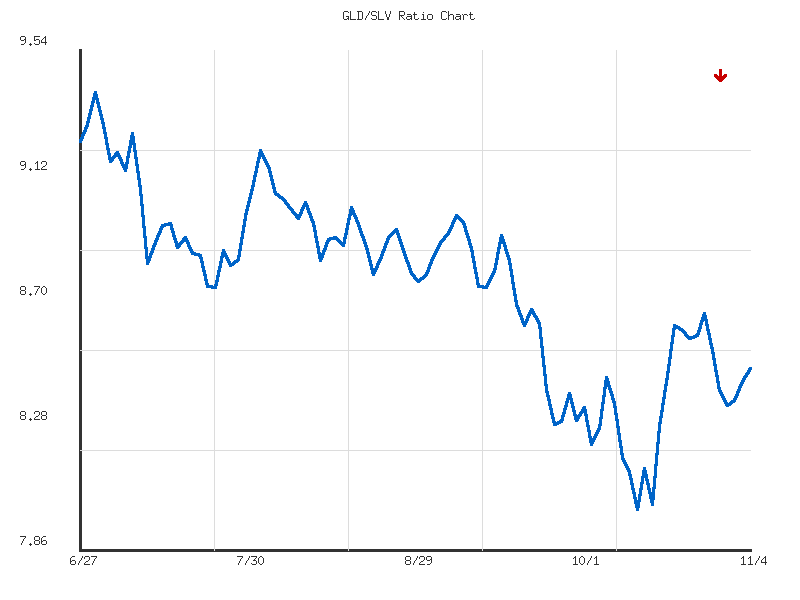 Ratio analysis chart comparing GLD/SLV relative performance over 90days timeframe