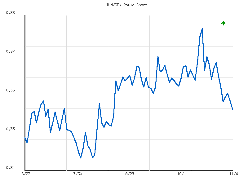 Ratio analysis chart comparing IWM/SPY relative performance over 90days timeframe