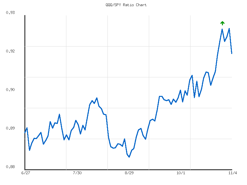 Ratio analysis chart comparing QQQ/SPY relative performance over 90days timeframe