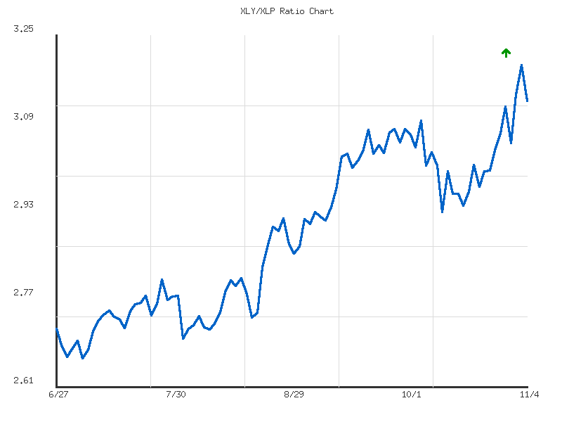 Ratio analysis chart comparing XLY/XLP relative performance over 90days timeframe
