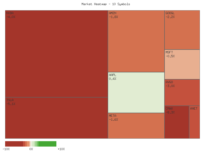 Performance heatmap showing comparative returns for TSLA, MSFT, AAPL, META, NVDA, AVGO, GOOGL, AMZN, CRWV, ANET over 2days timeframe