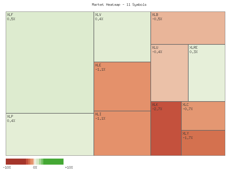 Performance heatmap showing comparative returns for XLP, XLRE, XLI, XLU, XLV, XLY, XLF, XLB, XLE, XLC, XLK over 2days timeframe