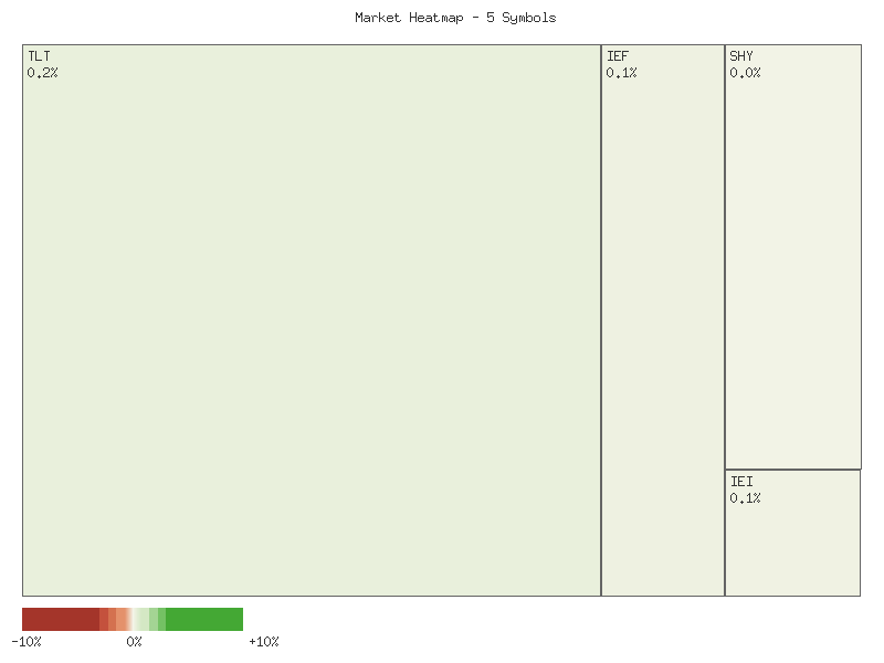 Performance heatmap showing comparative returns for TLT, UTHY, IEF, IEI, SHY over 2days timeframe