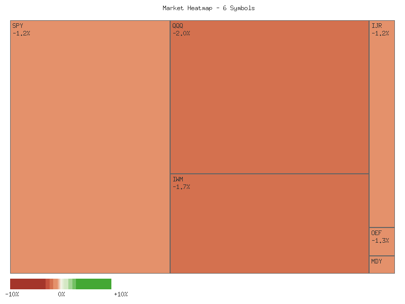 Performance heatmap showing comparative returns for SPY, QQQ, IWM, IJR, MDY, OEF over 2days timeframe