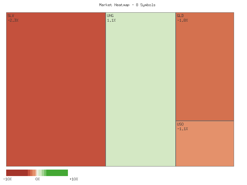Performance heatmap showing comparative returns for SLV, GLD, CORN, CPER, USO, DBC, UGA, UNG over 2days timeframe