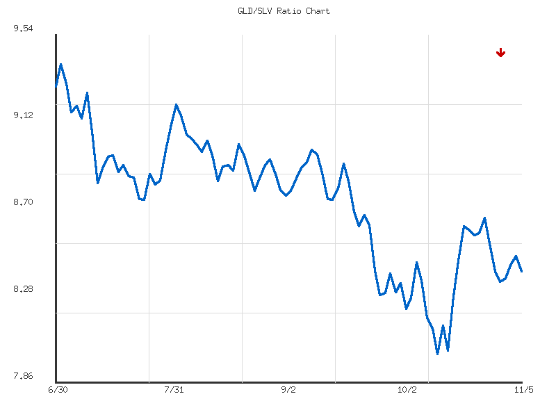 Ratio analysis chart comparing GLD/SLV relative performance over 90days timeframe