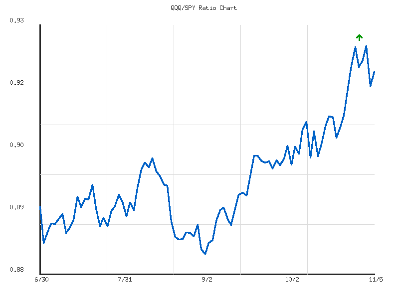 Ratio analysis chart comparing QQQ/SPY relative performance over 90days timeframe