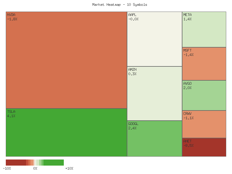 Performance heatmap showing comparative returns for TSLA, MSFT, AAPL, META, NVDA, AVGO, GOOGL, AMZN, CRWV, ANET over 2days timeframe