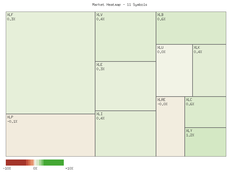 Performance heatmap showing comparative returns for XLP, XLRE, XLI, XLU, XLV, XLY, XLF, XLB, XLE, XLC, XLK over 2days timeframe