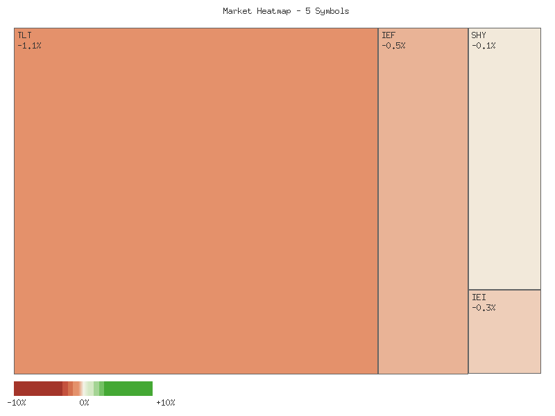 Performance heatmap showing comparative returns for TLT, UTHY, IEF, IEI, SHY over 2days timeframe