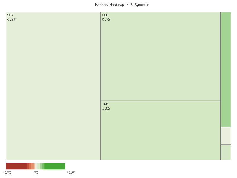 Performance heatmap showing comparative returns for SPY, QQQ, IWM, IJR, MDY, OEF over 2days timeframe