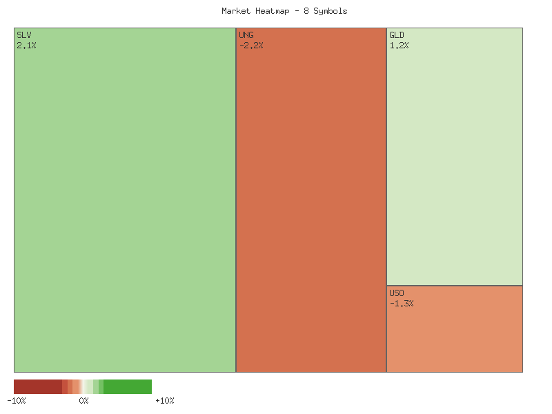 Performance heatmap showing comparative returns for SLV, GLD, CORN, CPER, USO, DBC, UGA, UNG over 2days timeframe