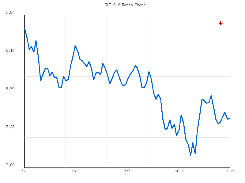Ratio analysis chart comparing GLD/SLV relative performance over 90days timeframe