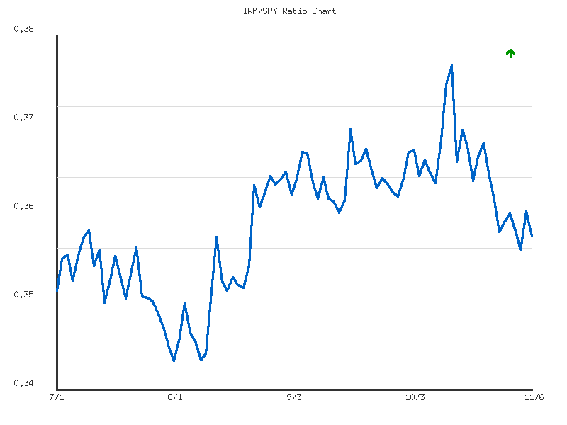 Ratio analysis chart comparing IWM/SPY relative performance over 90days timeframe