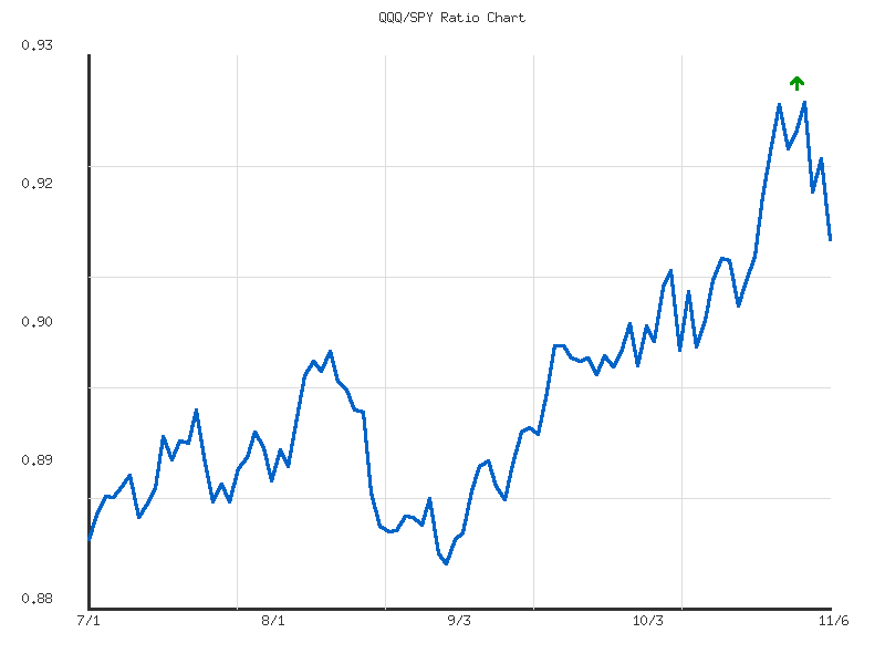 Ratio analysis chart comparing QQQ/SPY relative performance over 90days timeframe
