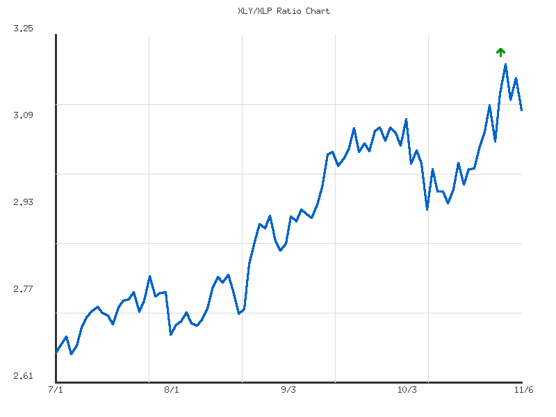 Ratio analysis chart comparing XLY/XLP relative performance over 90days timeframe