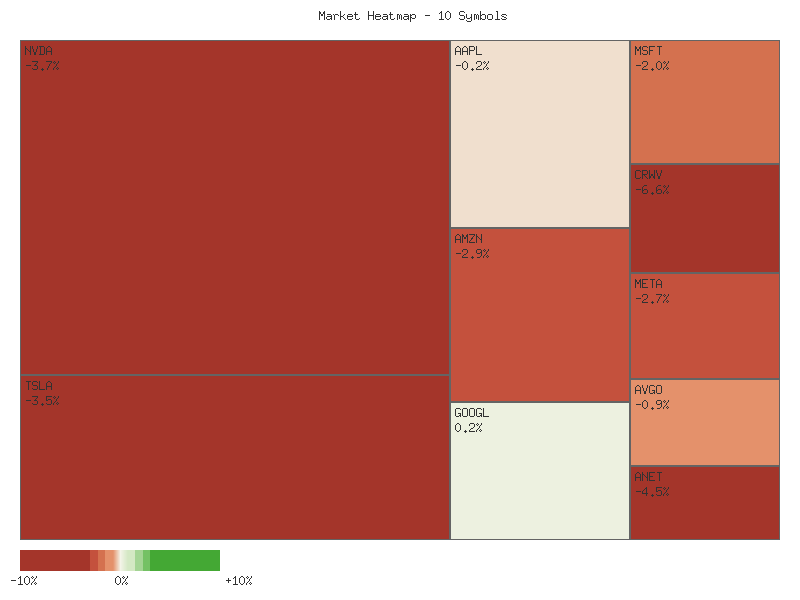 Performance heatmap showing comparative returns for TSLA, MSFT, AAPL, META, NVDA, AVGO, GOOGL, AMZN, CRWV, ANET over 2days timeframe