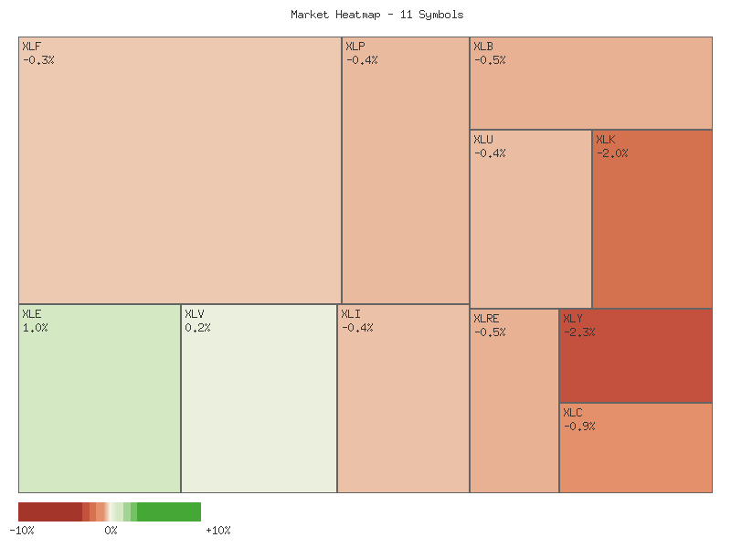 Performance heatmap showing comparative returns for XLP, XLRE, XLI, XLU, XLV, XLY, XLF, XLB, XLE, XLC, XLK over 2days timeframe