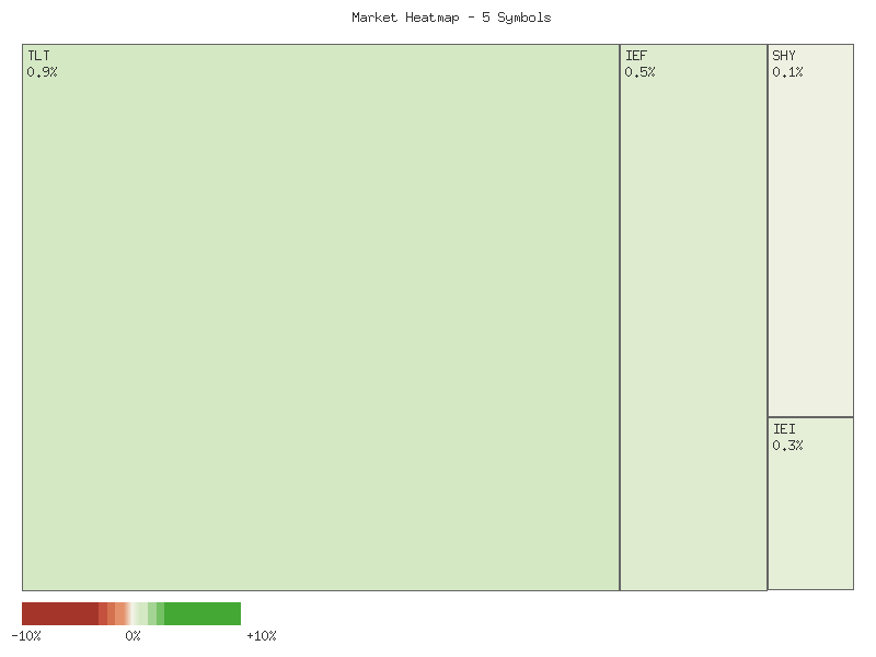 Performance heatmap showing comparative returns for TLT, UTHY, IEF, IEI, SHY over 2days timeframe